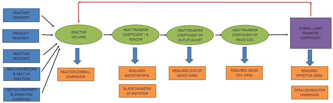 Reactor Sizing Procedure.