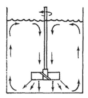 Mixing Pattern for Pitched Blade Turbine Type Agitator Without Baffle.