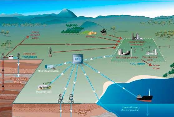 CO2 포집 • 저장기술 개념도