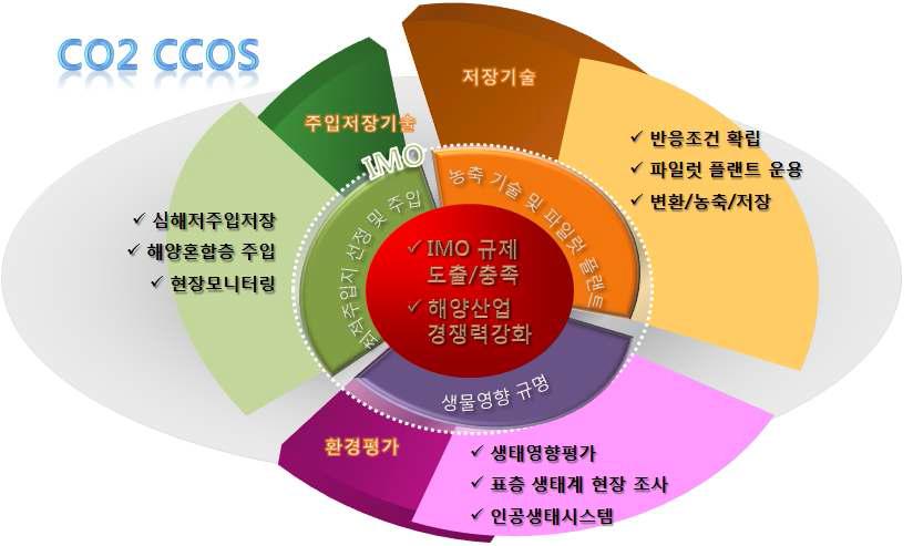 CO2 Conversion, Concentration and Ocean Storage.