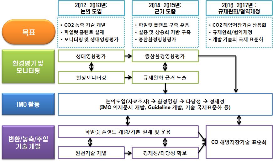 IMO 의제화 전략.