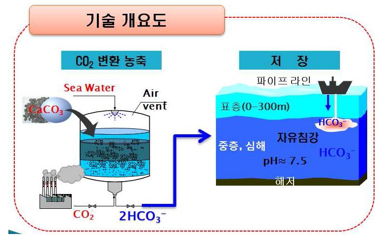 CO2 변환‧농축‧해양저장 기술 개요도.