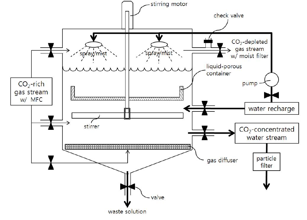 CO2 변환‧농축 반응조 개요도.
