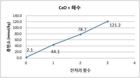 CO2 농축 예비실험 결과