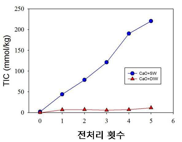 초순수(DIW)와 해수(sw)를 사용했을 때의 농축도(총탄소) 변화.