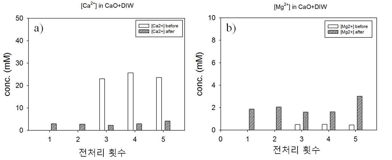 CaO를 초순수에 용해시킨 뒤, CO2 반응 전/후의 [Ca2+](a), [Mg2+](b).