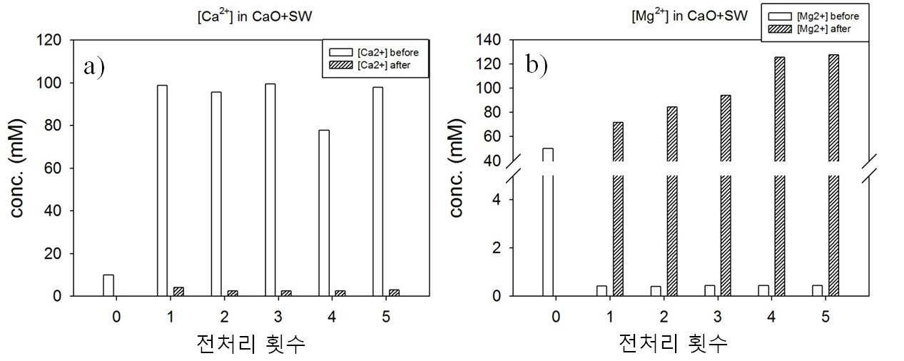 CaO를 해수에 용해시킨 뒤, CO2 반응 전/후의 [Ca2+](a), [Mg2+](b).