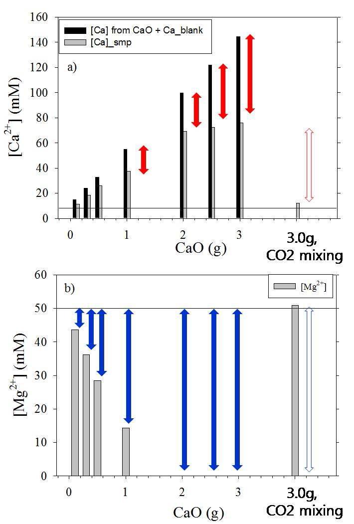 CaO(g)양에 따른 CO2 반응 전/후 [Ca2+](a), [Mg2+](b)