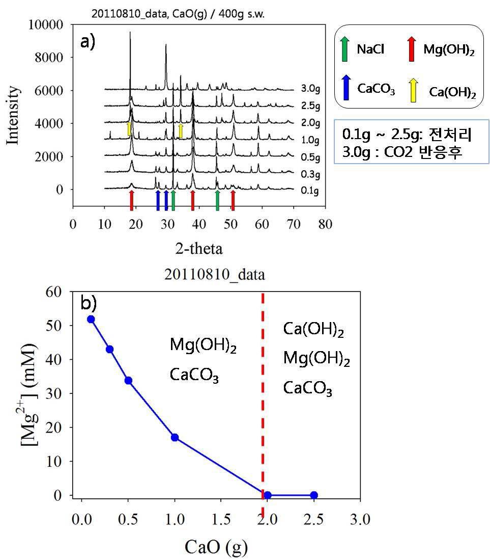 CO2 반응 전/후 침전물의 성상과 Mg2+의 관계.