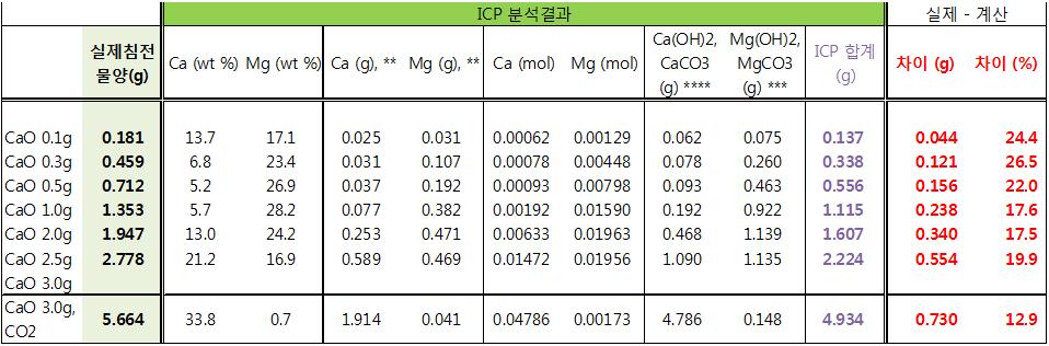 ICP 분석 결과