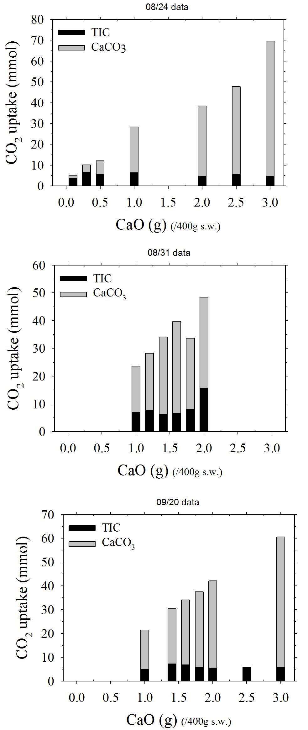 CO2 흡수량