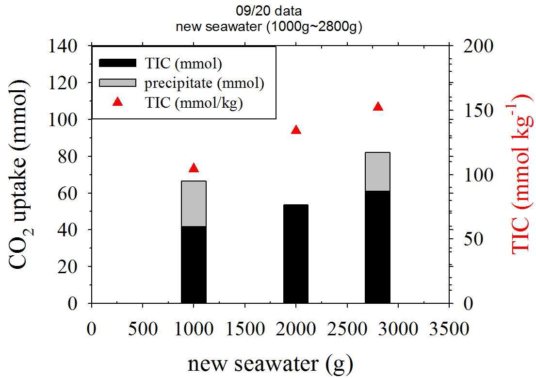 CO2 uptake