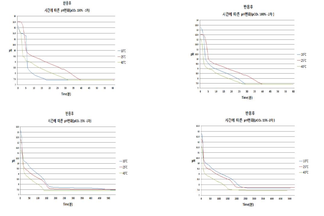 온도조건에 따른 CO2 반응 후 실험 결과.