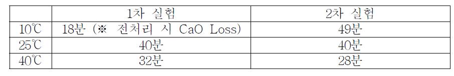 CO2 순도 100% 일 경우 pH 7.4에 도달하는 시간