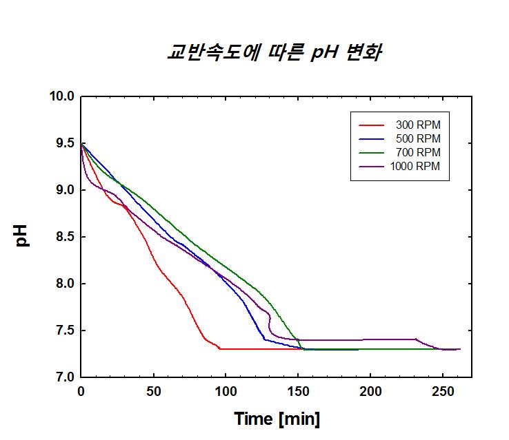 교반속도에 따른 pH 변화 그래프