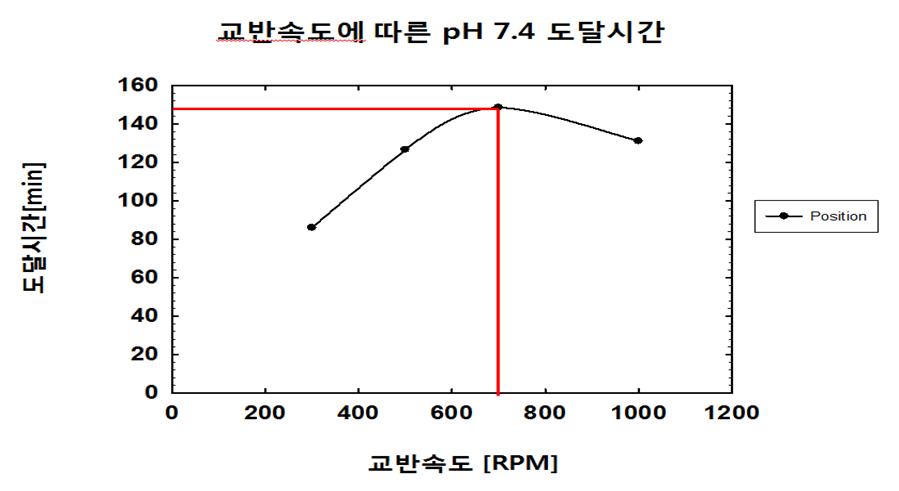 교반속도에 따른 pH 7.4 도달시간 그래프.