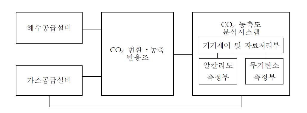 Lab-scale CO2 변환 • 농축 반응시스템 구성도.