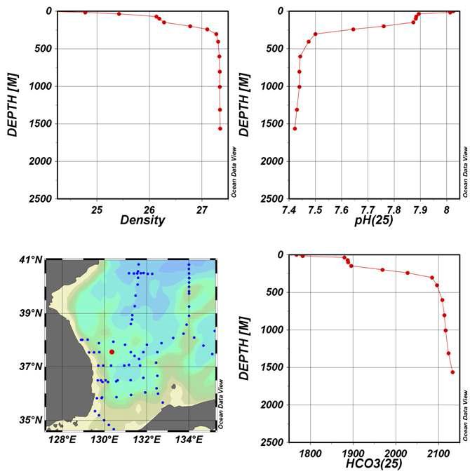 울릉분지 주변 지역의 밀도, pH, HCO3- 농도의 수직분포: 왼편 아래 그림의 빨간 점이 측정지점.