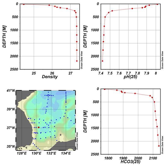 울릉분지 주변 지역의 밀도, pH, HCO3- 농도의 수직분포: 왼편 아래 그림의 빨간 점이 측정지점