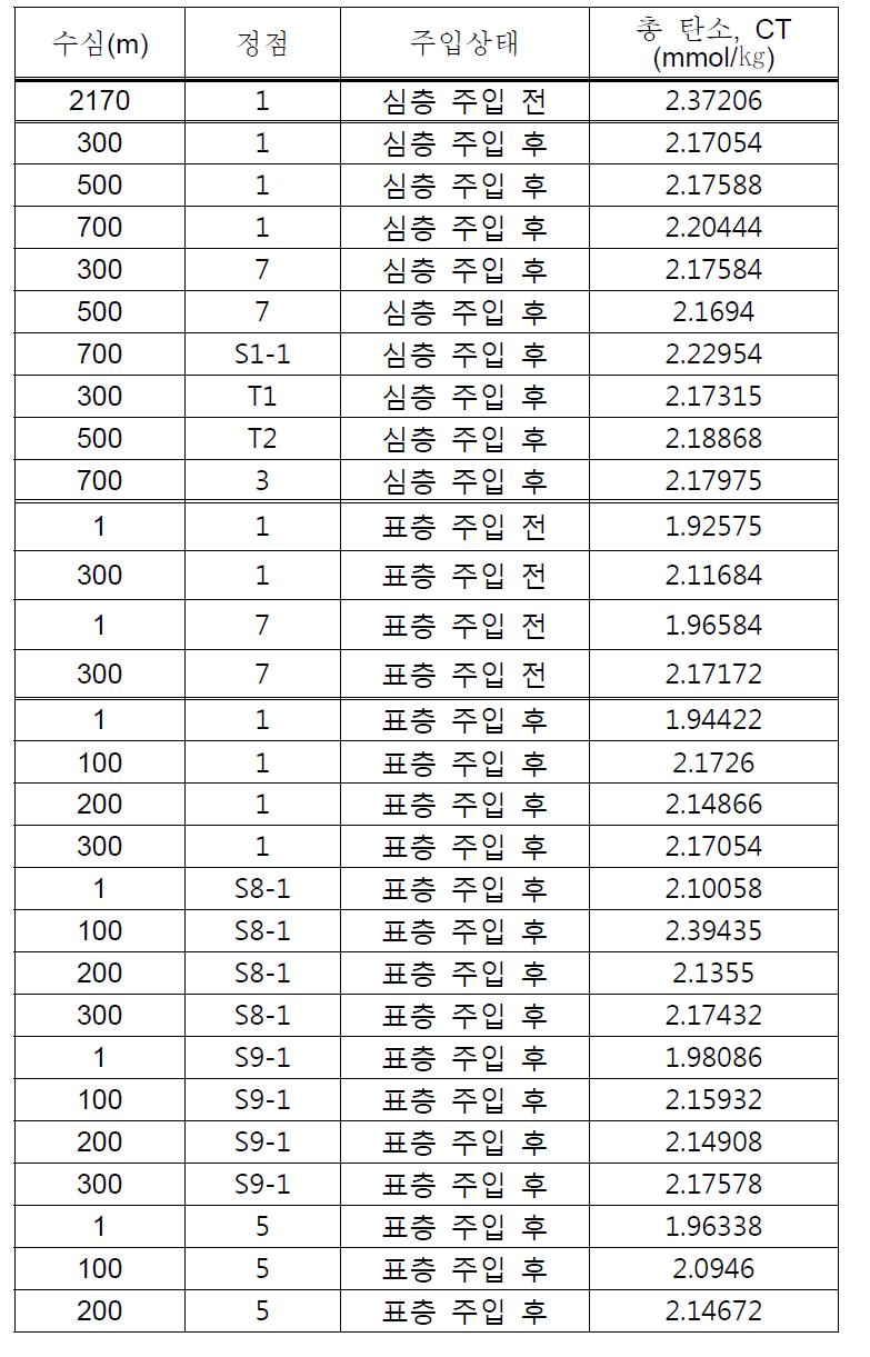 주입상태에 따른 수심, 정점별 총 탄소 값