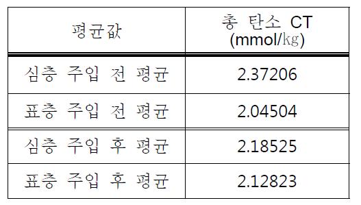 총 탄소 평균값