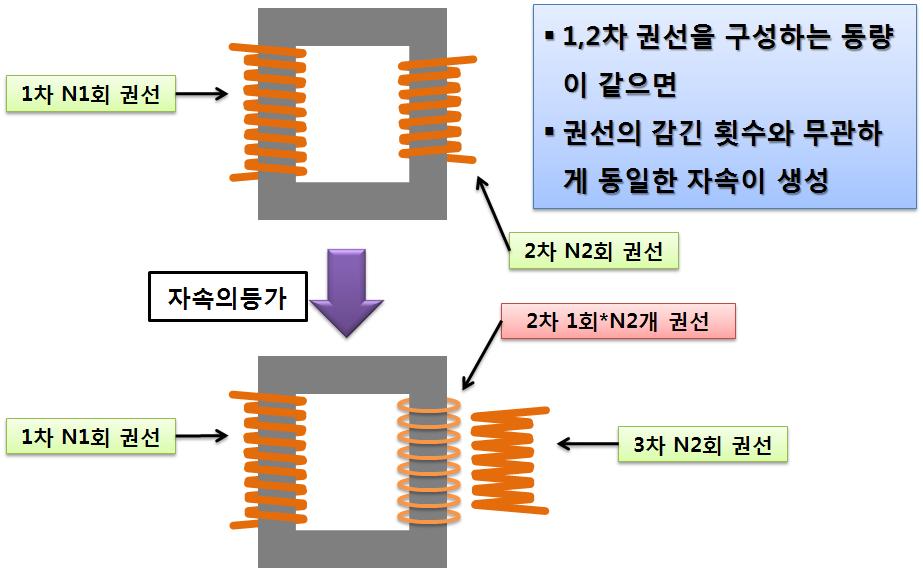 일반 권선과 Short 권선