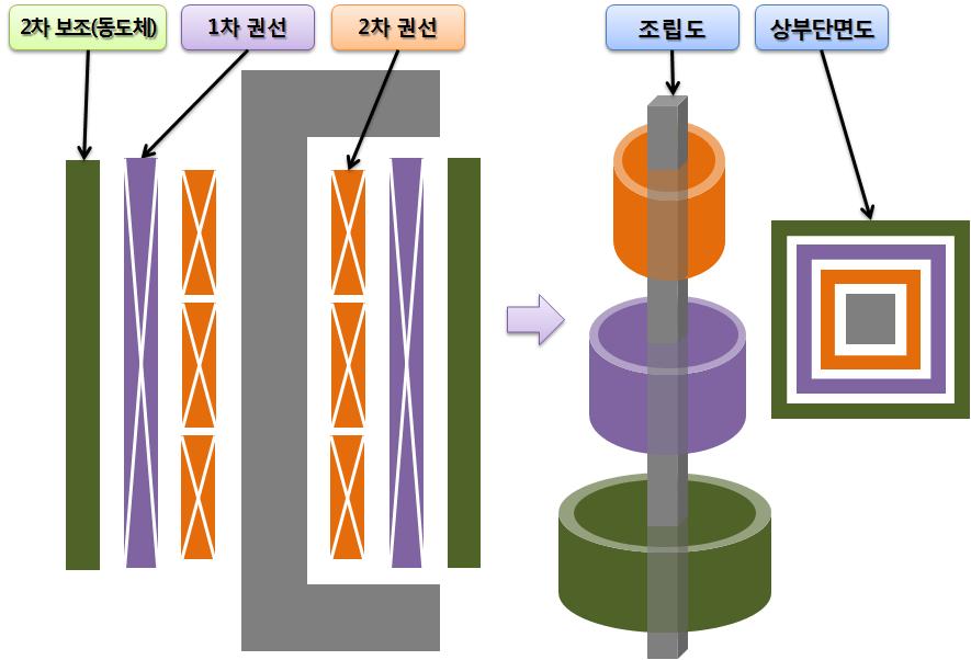 Thyristor Model 권선층