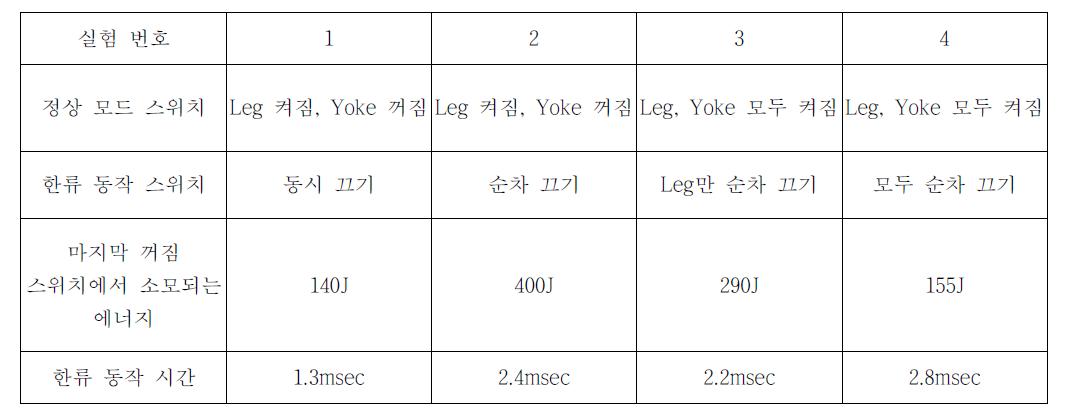 한류 동작 실험 결과 요약