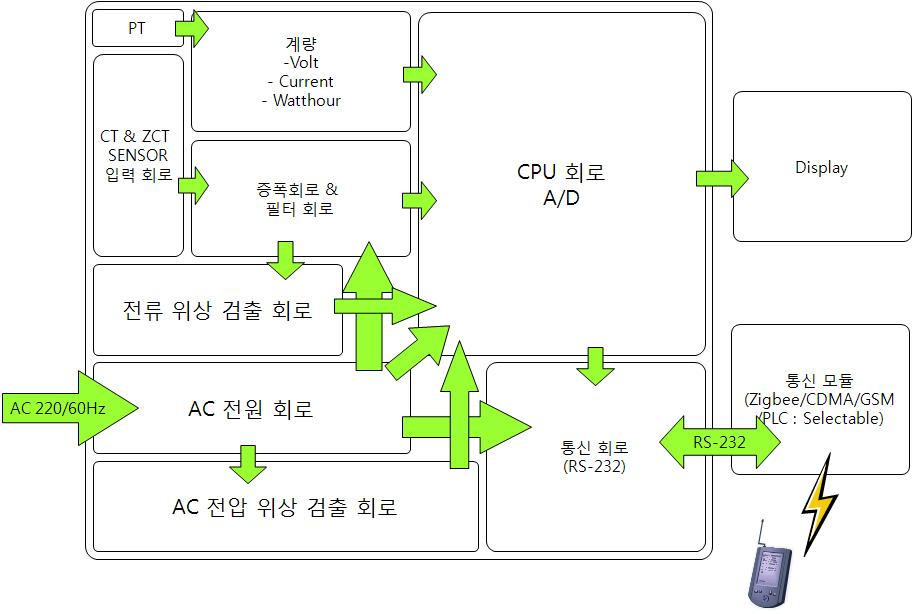 유효누설전류 및 전력량 측정모듈, 디스플레이, 통신연계 구성도