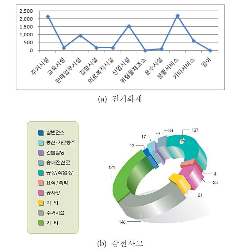 장소별 전기재해 현황[건](2010년도)