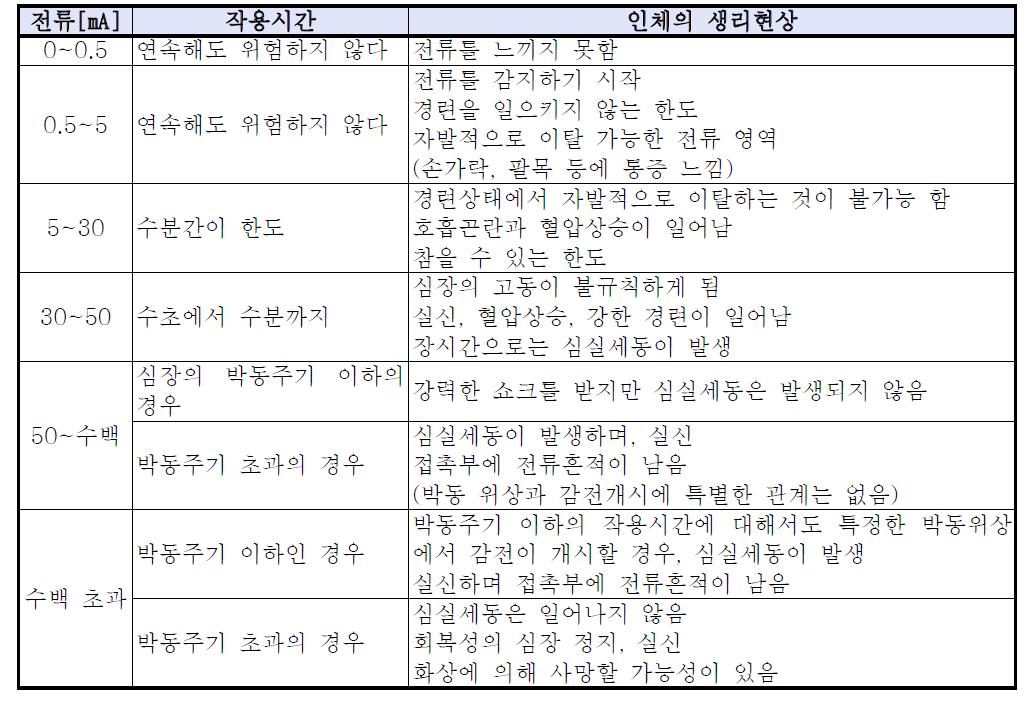 전류와 인체의 생리현상