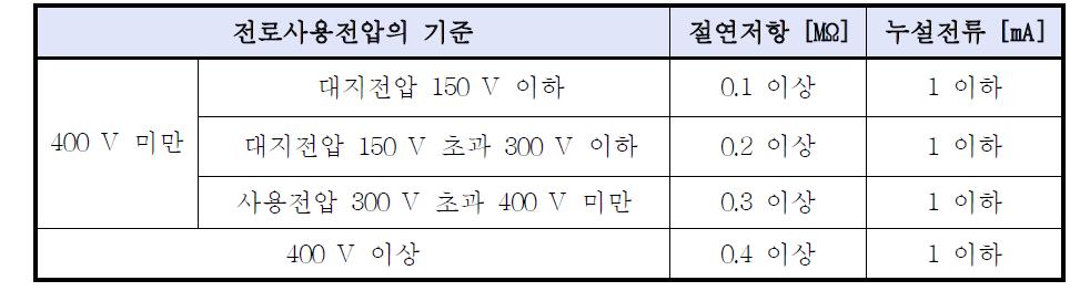 절연저항 및 누설전류의 비교