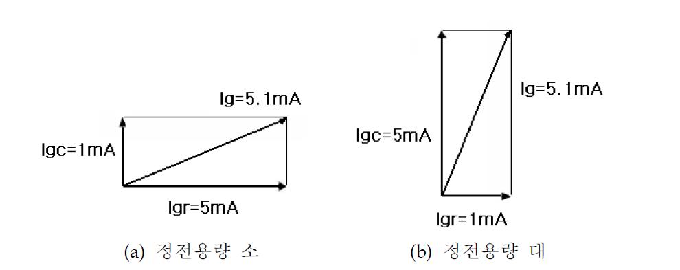 정전용량에 따른 Ig값 비교