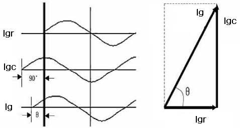 Igr 및 Igc, Ig의 전압에 대한 위상차