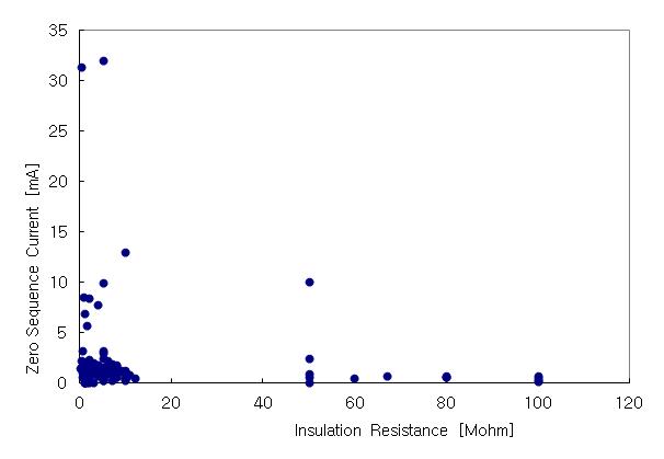 절연저항에 대한 누설전류 관계