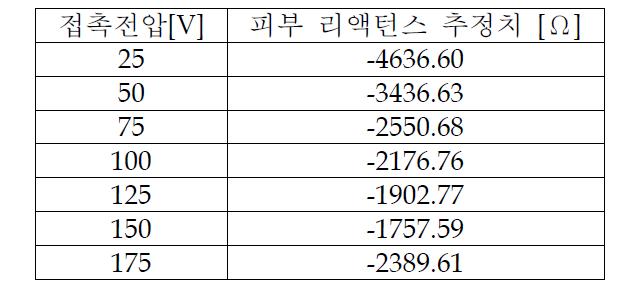 피부 커패시턴스 추정