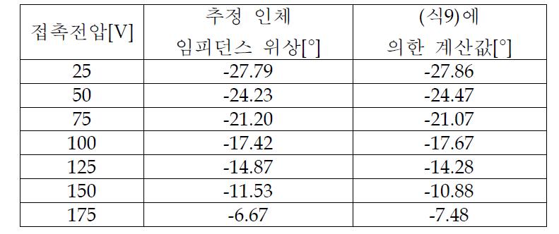 (식9)에 의해 계산된 인체 임피던스 위상