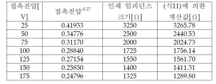 (식11)에 의해 계산된 인체 임피던스 크기