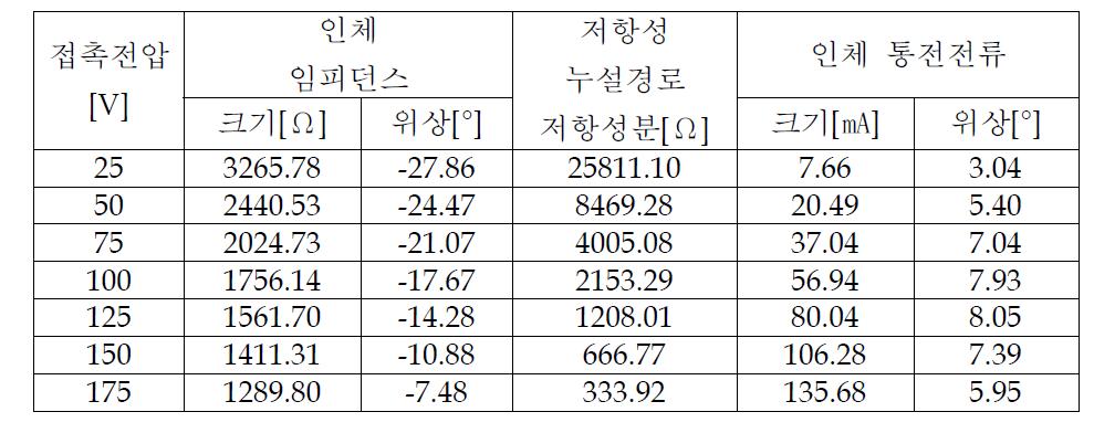 저항성 누설경로를 통한 통전전류