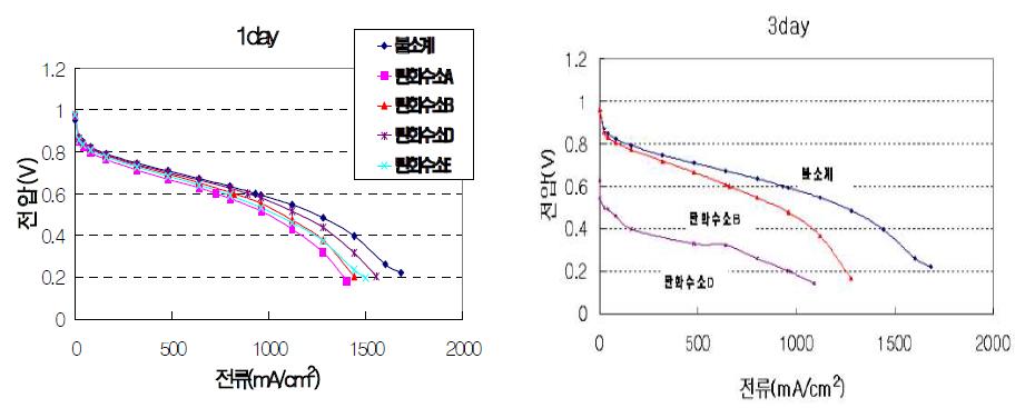 불소계 및 탄화수소계 전해질 막을 이용한 MEA의 초기/3일 후 성능 곡선.