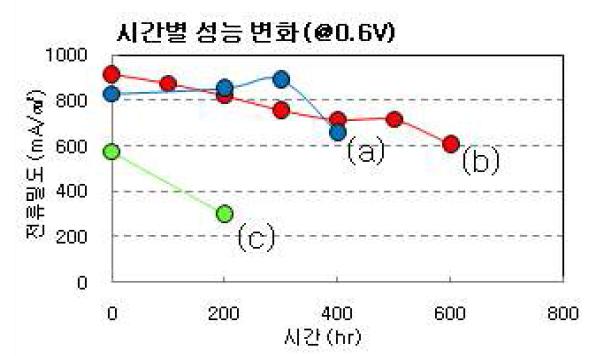 압력에 따른 MEA의 성능: (a), (b) 30kgf/㎠ 이하, (c) 30kgf/㎠ 이상.