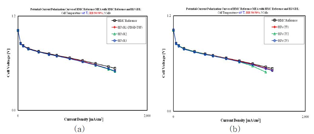 탄소섬유길이와 resin 함량비에 따른 대면적에서의 GDL의 성능비교(총괄주관 자체 평가) (a) Resin 함량 (b) 탄소섬유 길이.