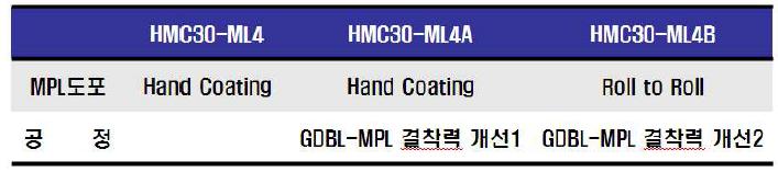 HMC30-ML4 series의 GDL제조공정 비교.