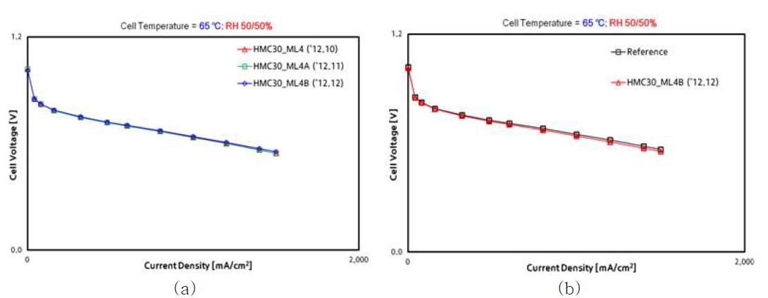 HMC30-ML4 series의 5 cell stack 성능평가 결과(@현대자동차) (a) HMC30-ML4 Series의 비교, (b) Reference와 ML4B와의 비교.