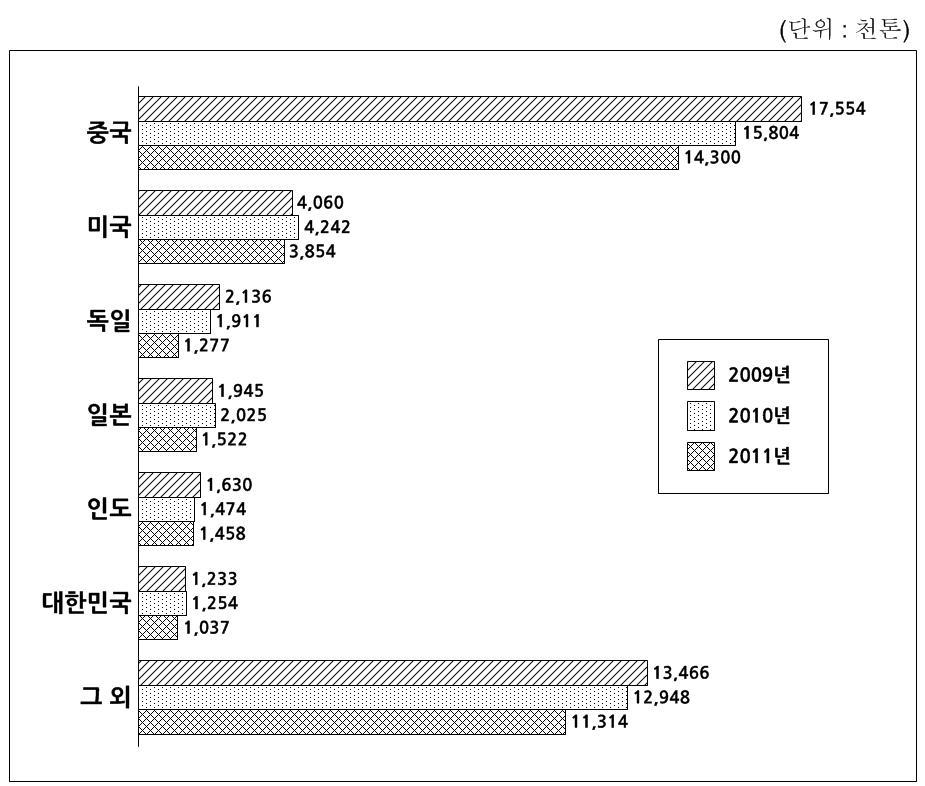 세계 알루미늄 소비량