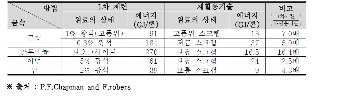 1차제련과 재활용기술의 에너지 소요량 비교