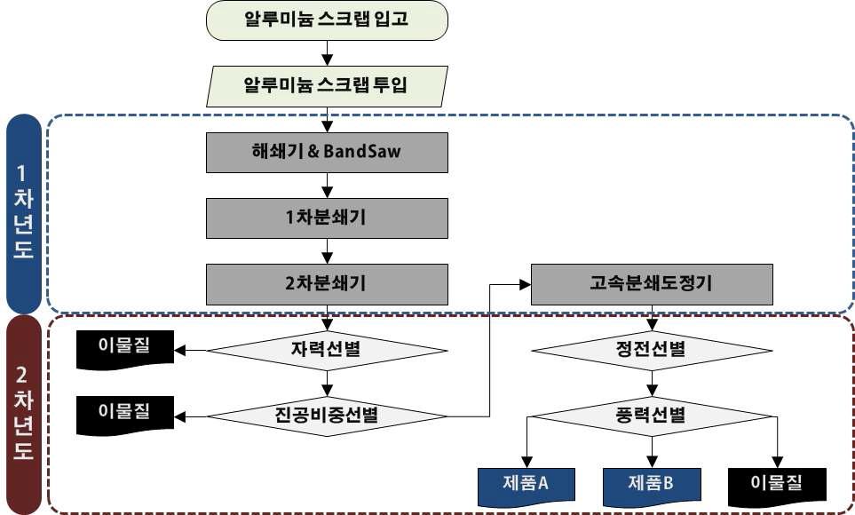 연구개발 대상 제조공정