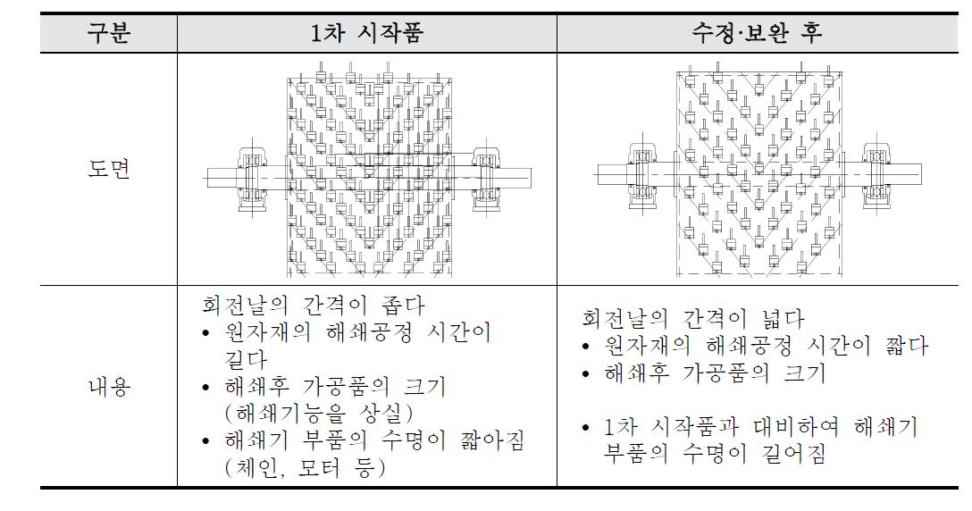 해쇄기 회전날 배치