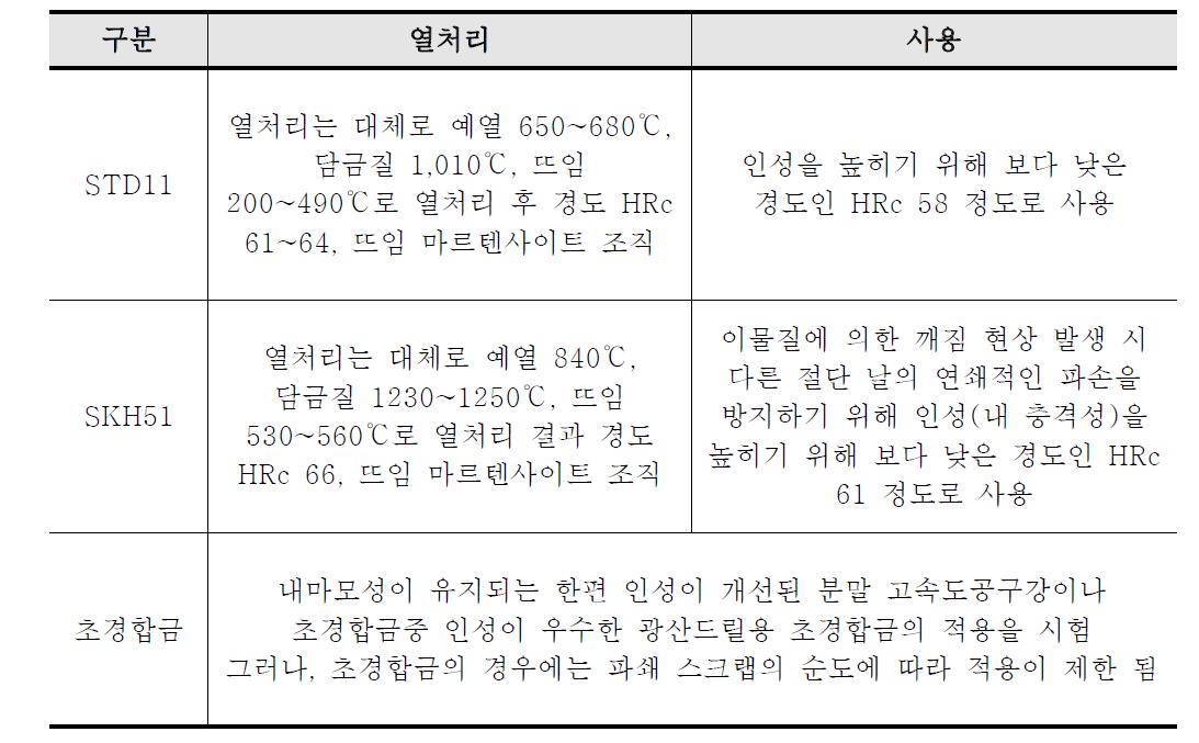 2차분쇄기 분쇄날의 재질