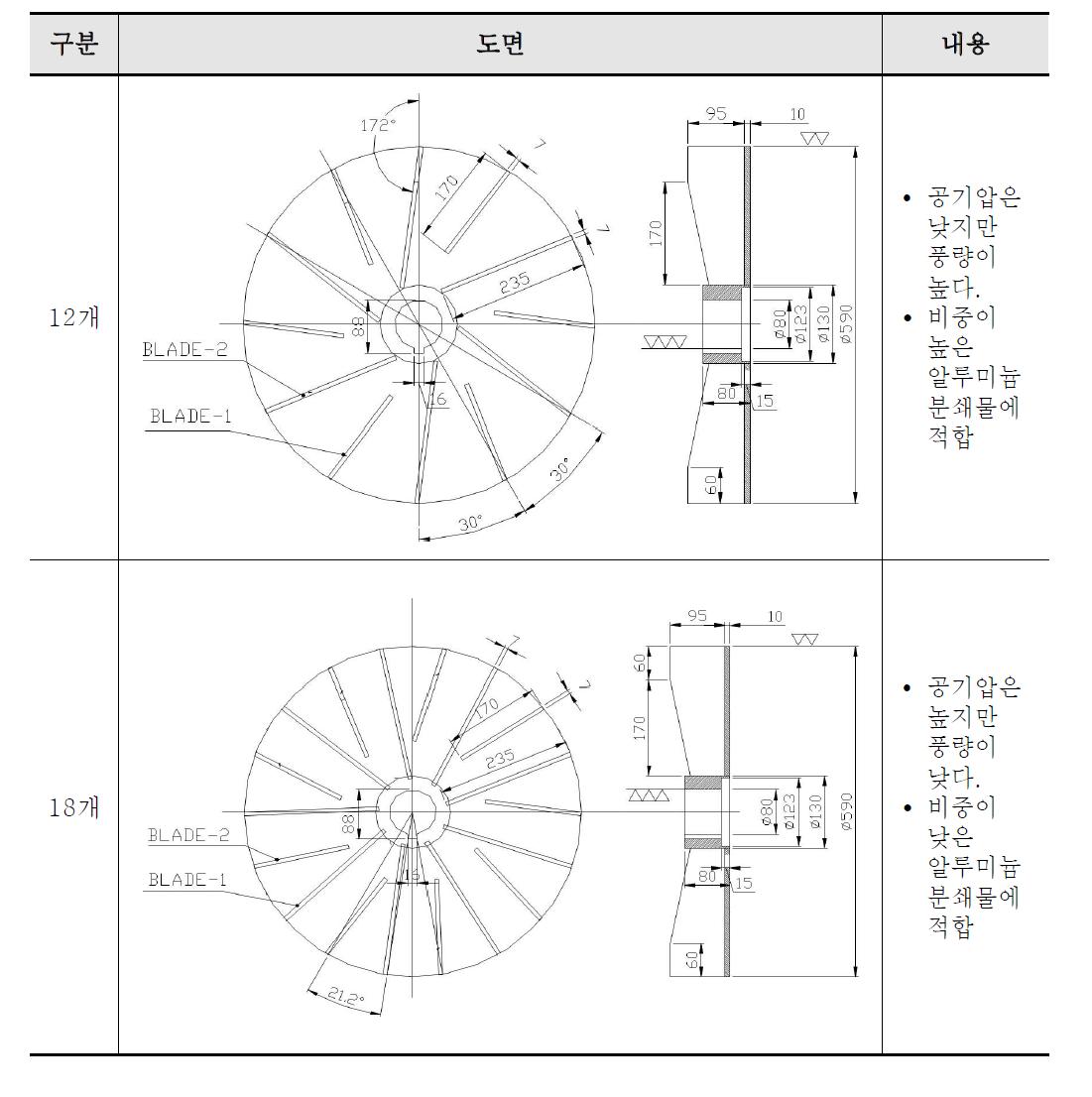 임펠러 날개 수량에 따른 변화